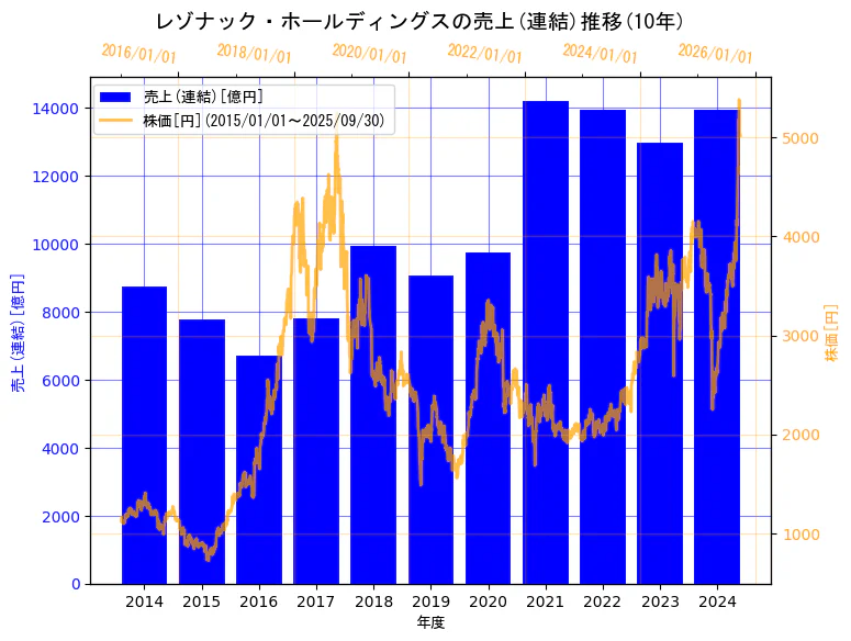 株式会社レゾナック・ホールディングスの売上(連結)と株価の10年間推移(2軸グラフ)