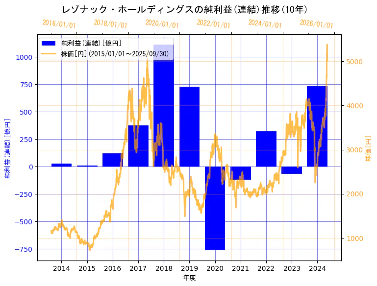 株式会社レゾナック・ホールディングスの純利益(連結)と株価の10年間推移(2軸グラフ)