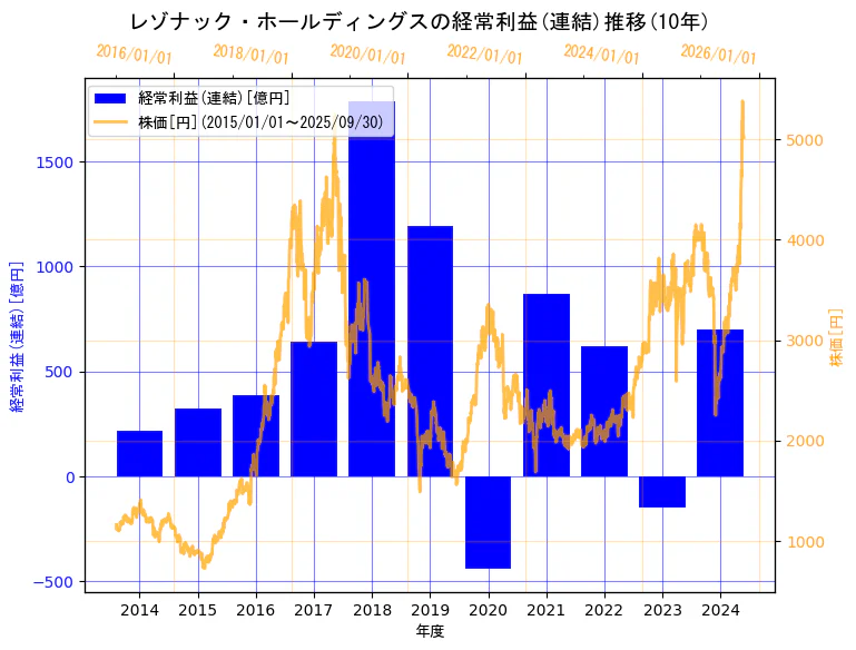 株式会社レゾナック・ホールディングスの経常利益(連結)と株価の10年間推移(2軸グラフ)