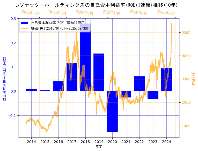 株式会社レゾナック・ホールディングスの自己資本利益率(ROE)(連結)と株価の10年間推移(2軸グラフ)