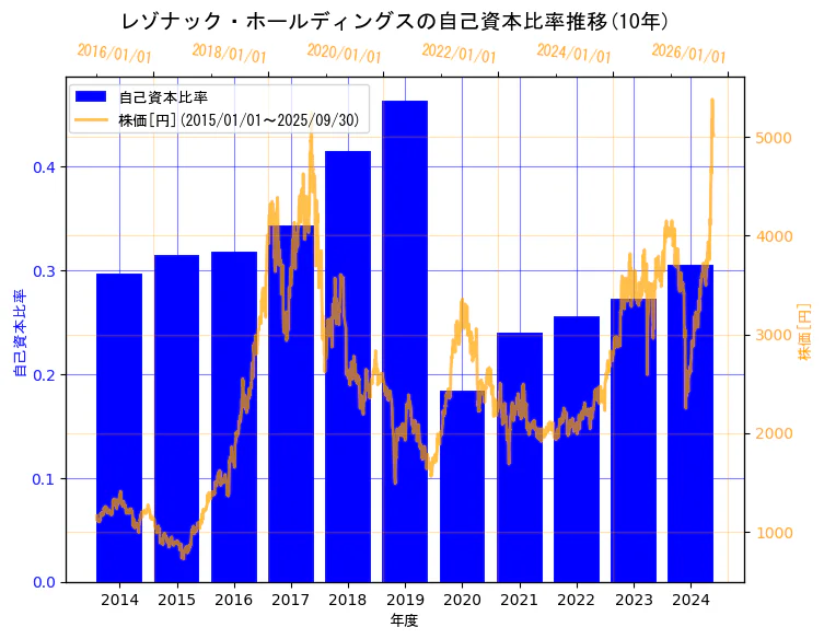 株式会社レゾナック・ホールディングスの自己資本比率と株価の10年間推移(2軸グラフ)