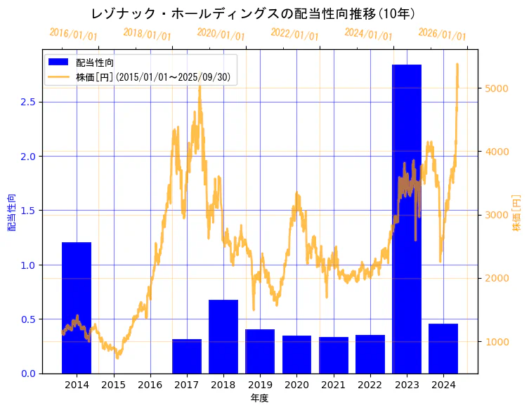 株式会社レゾナック・ホールディングスの配当性向と株価の10年間推移(2軸グラフ)