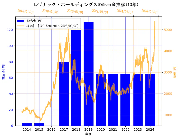 株式会社レゾナック・ホールディングスの配当金と株価の10年間推移(2軸グラフ)
