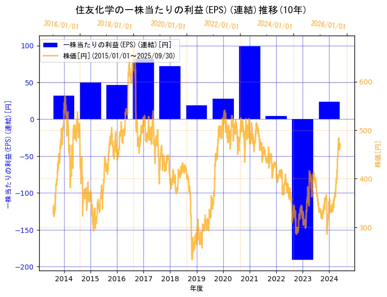 住友化学株式会社の一株当たりの利益(EPS)(連結)と株価の10年間推移(2軸グラフ)
