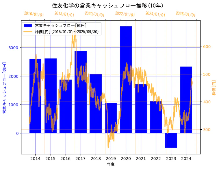 住友化学株式会社の営業キャッシュフローと株価の10年間推移(2軸グラフ)
