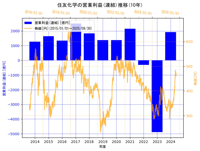 住友化学株式会社の営業利益(連結)と株価の10年間推移(2軸グラフ)