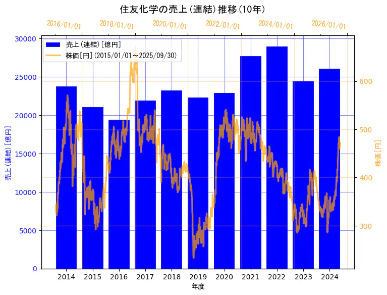 住友化学株式会社の売上(連結)と株価の10年間推移(2軸グラフ)