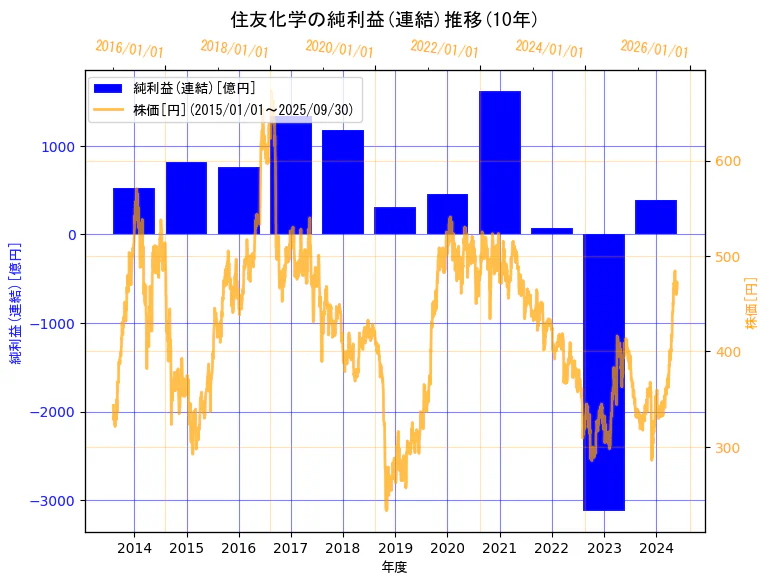 住友化学株式会社の純利益(連結)と株価の10年間推移(2軸グラフ)