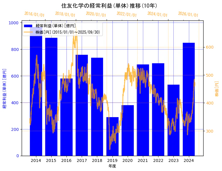 住友化学株式会社の経常利益(単体)と株価の10年間推移(2軸グラフ)