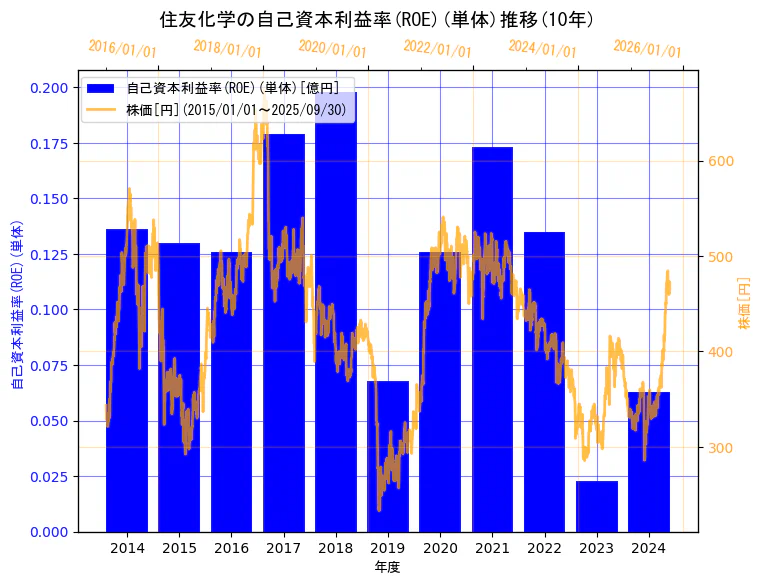 住友化学株式会社の自己資本利益率(ROE)(単体)と株価の10年間推移(2軸グラフ)