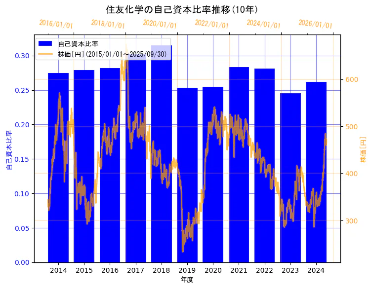 住友化学株式会社の自己資本比率と株価の10年間推移(2軸グラフ)