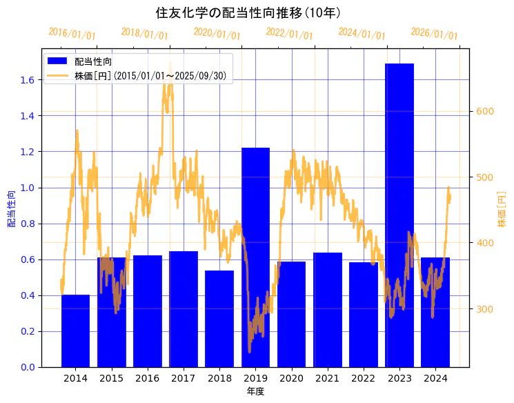 住友化学株式会社の配当性向と株価の10年間推移(2軸グラフ)