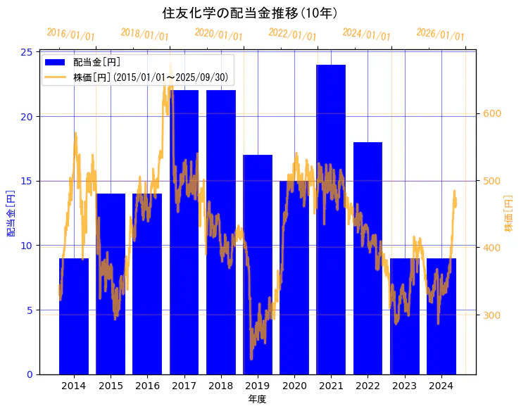 住友化学株式会社の配当金と株価の10年間推移(2軸グラフ)