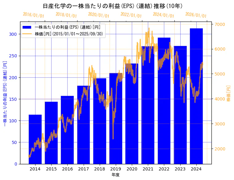 日産化学株式会社の一株当たりの利益(EPS)(連結)と株価の10年間推移(2軸グラフ)