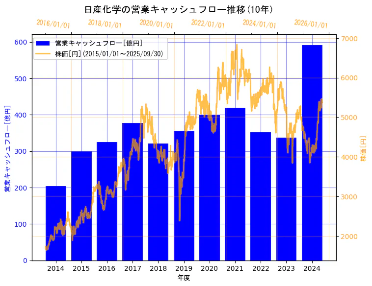 日産化学株式会社の営業キャッシュフローと株価の10年間推移(2軸グラフ)