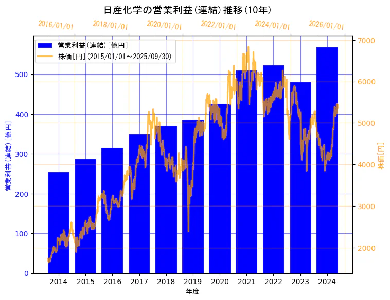 日産化学株式会社の営業利益(連結)と株価の10年間推移(2軸グラフ)