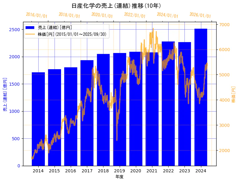 日産化学株式会社の売上(連結)と株価の10年間推移(2軸グラフ)