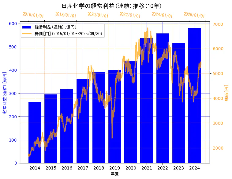 日産化学株式会社の経常利益(連結)と株価の10年間推移(2軸グラフ)