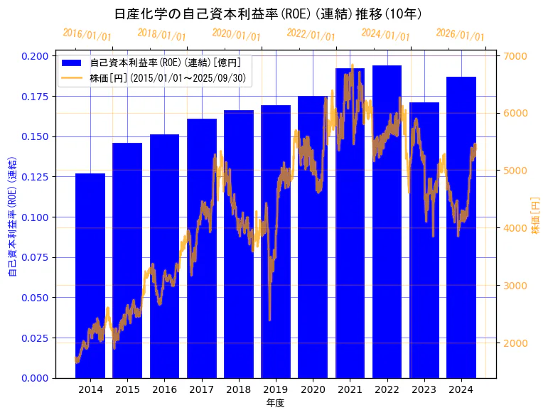 日産化学株式会社の自己資本利益率(ROE)(連結)と株価の10年間推移(2軸グラフ)