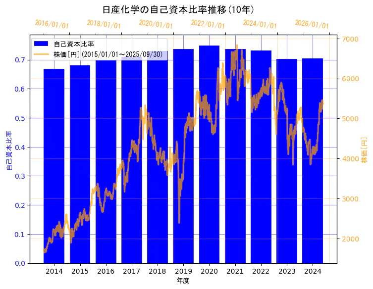 日産化学株式会社の自己資本比率と株価の10年間推移(2軸グラフ)