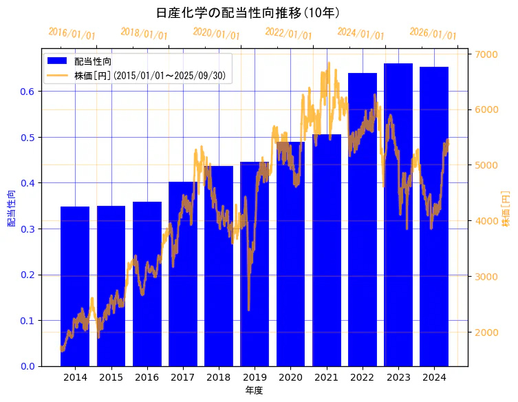 日産化学株式会社の配当性向と株価の10年間推移(2軸グラフ)