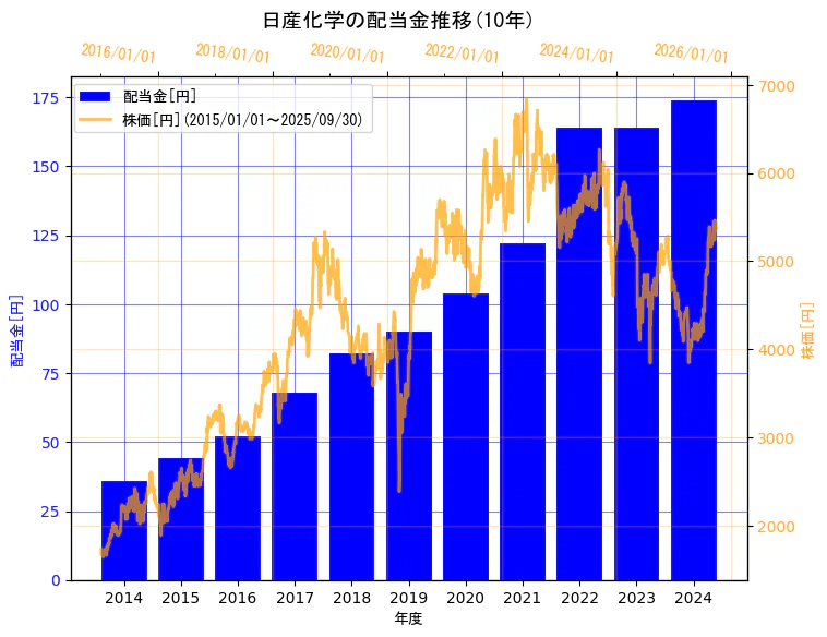 日産化学株式会社の配当金と株価の10年間推移(2軸グラフ)