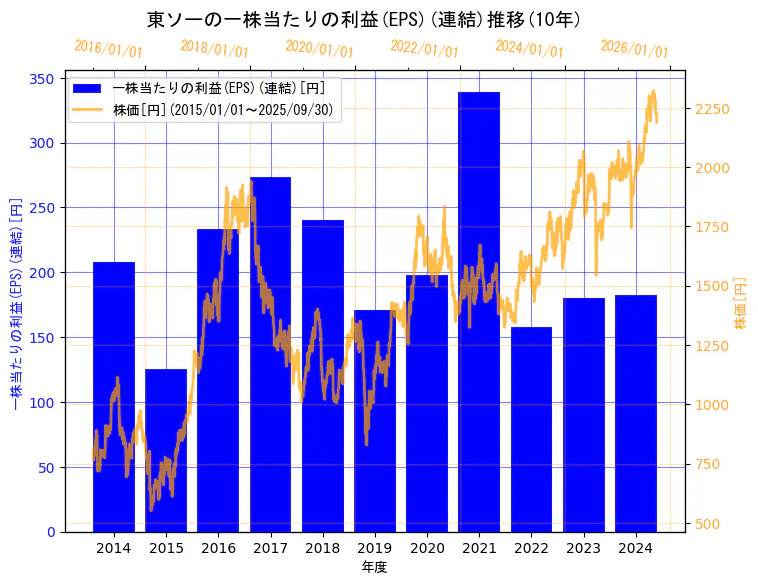 東ソー株式会社の一株当たりの利益(EPS)(連結)と株価の10年間推移(2軸グラフ)