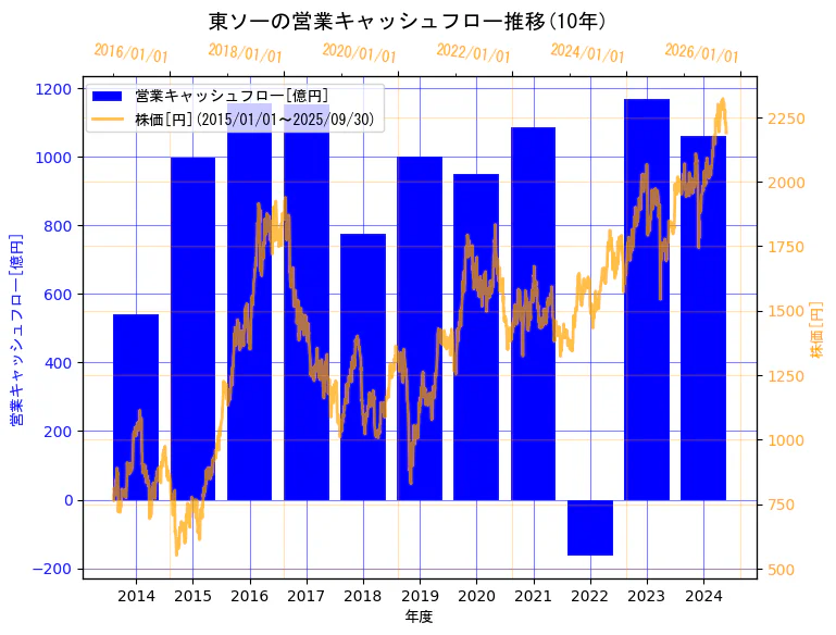 東ソー株式会社の営業キャッシュフローと株価の10年間推移(2軸グラフ)