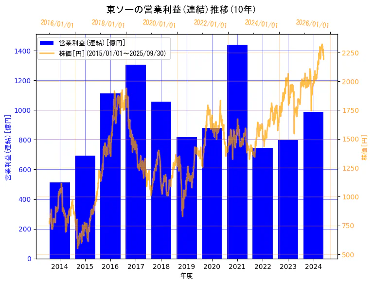 東ソー株式会社の営業利益(連結)と株価の10年間推移(2軸グラフ)
