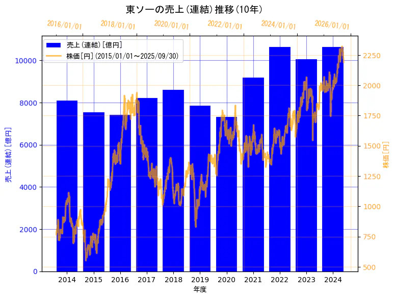 東ソー株式会社の売上(連結)と株価の10年間推移(2軸グラフ)