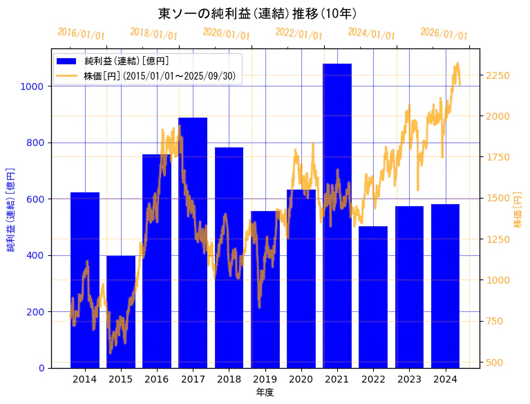 東ソー株式会社の純利益(連結)と株価の10年間推移(2軸グラフ)