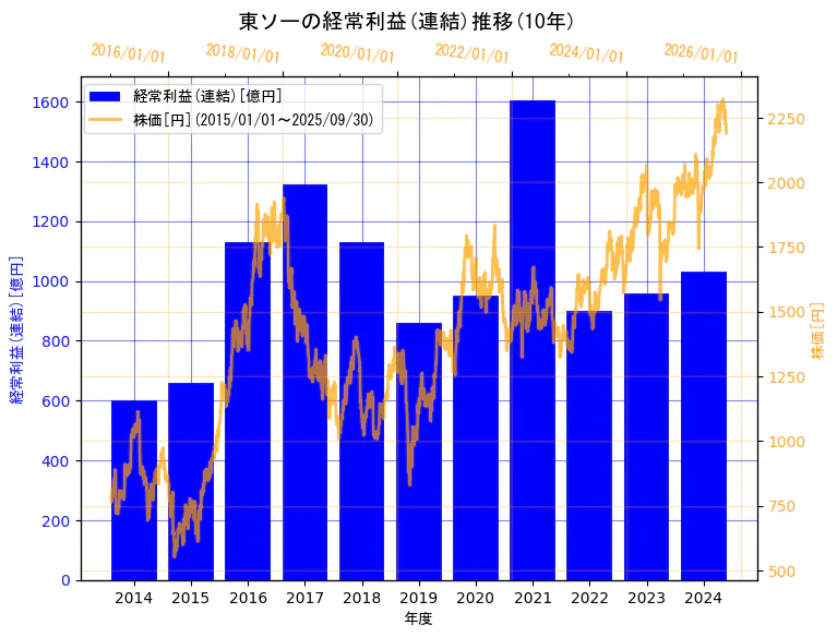 東ソー株式会社の経常利益(連結)と株価の10年間推移(2軸グラフ)
