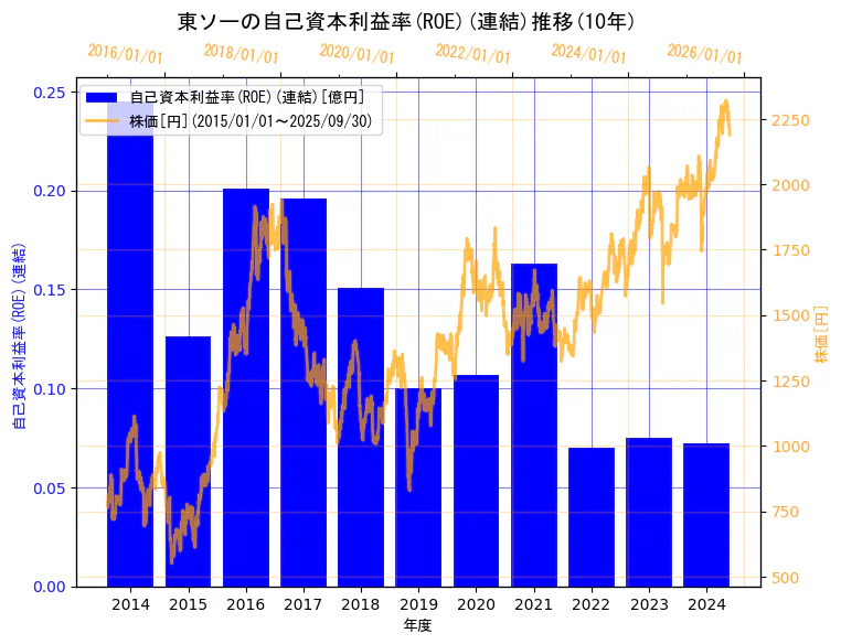 東ソー株式会社の自己資本利益率(ROE)(連結)と株価の10年間推移(2軸グラフ)