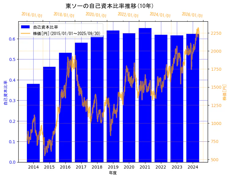 東ソー株式会社の自己資本比率と株価の10年間推移(2軸グラフ)