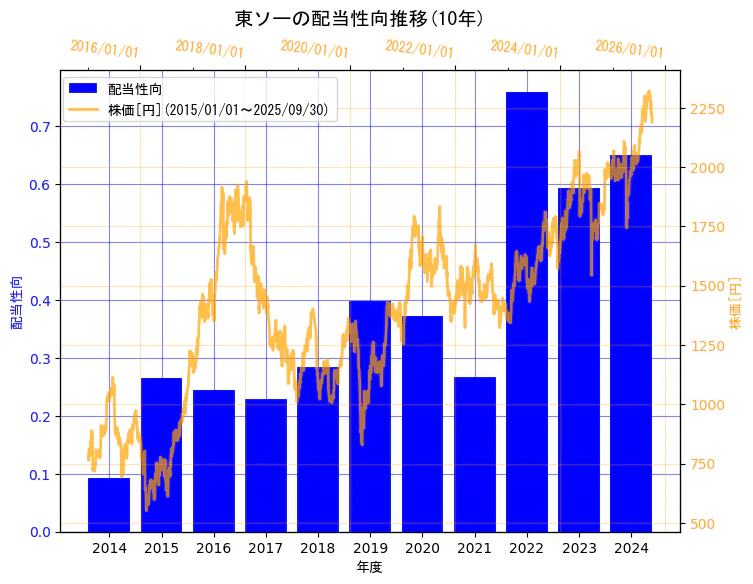 東ソー株式会社の配当性向と株価の10年間推移(2軸グラフ)