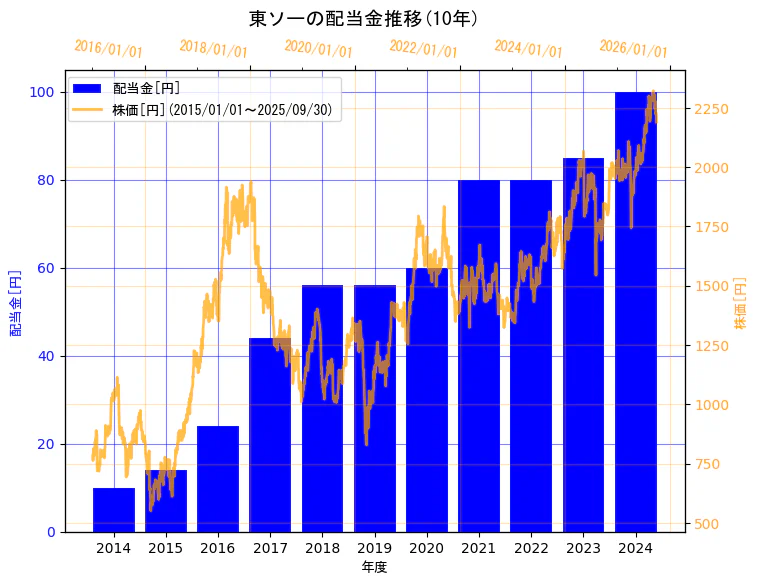 東ソー株式会社の配当金と株価の10年間推移(2軸グラフ)