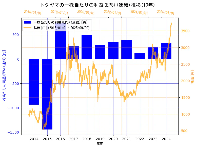 株式会社トクヤマの一株当たりの利益(EPS)(連結)と株価の10年間推移(2軸グラフ)