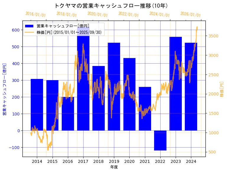 株式会社トクヤマの営業キャッシュフローと株価の10年間推移(2軸グラフ)