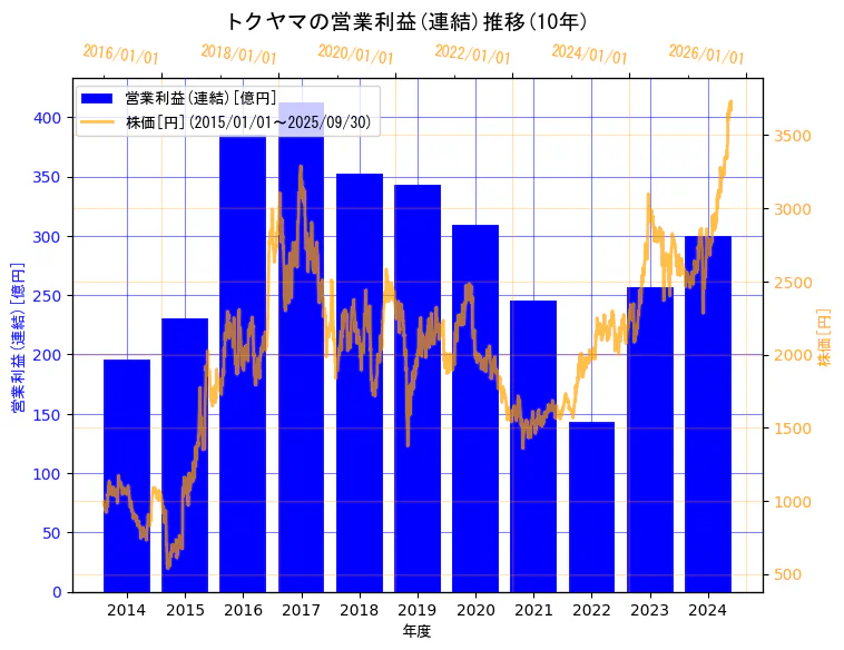 株式会社トクヤマの営業利益(連結)と株価の10年間推移(2軸グラフ)