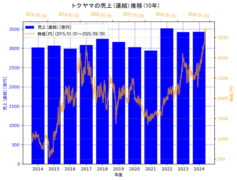 株式会社トクヤマの売上(連結)と株価の10年間推移(2軸グラフ)