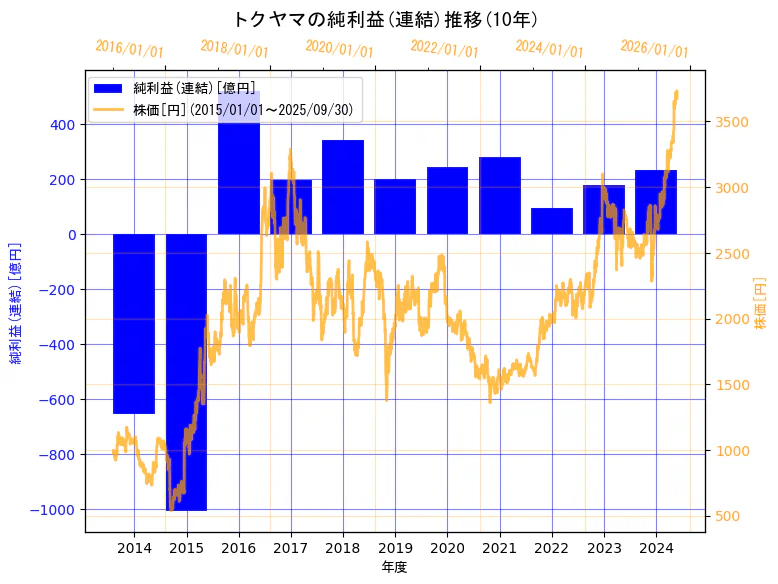 株式会社トクヤマの純利益(連結)と株価の10年間推移(2軸グラフ)