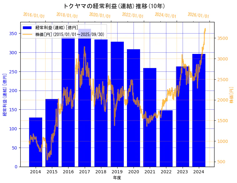 株式会社トクヤマの経常利益(連結)と株価の10年間推移(2軸グラフ)
