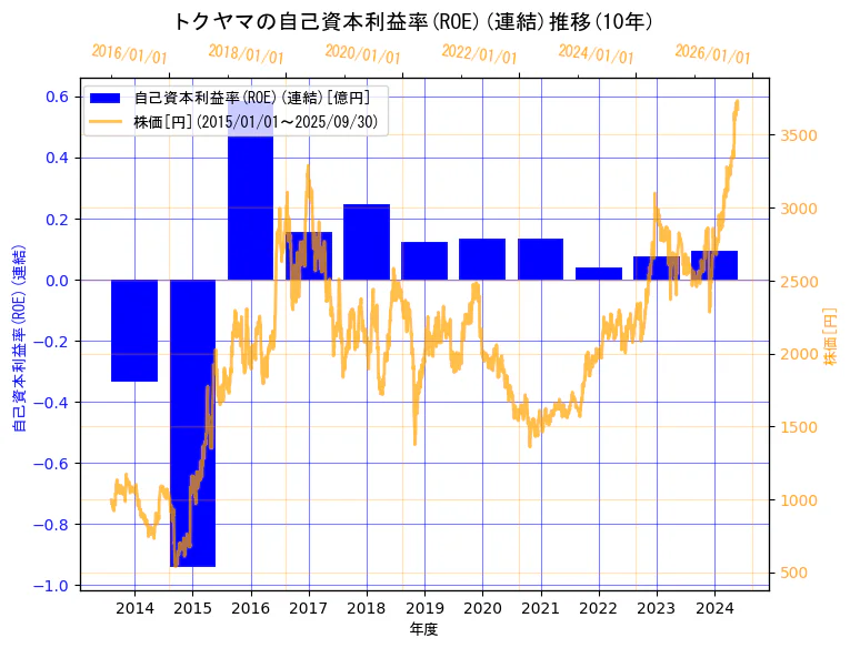 株式会社トクヤマの自己資本利益率(ROE)(連結)と株価の10年間推移(2軸グラフ)
