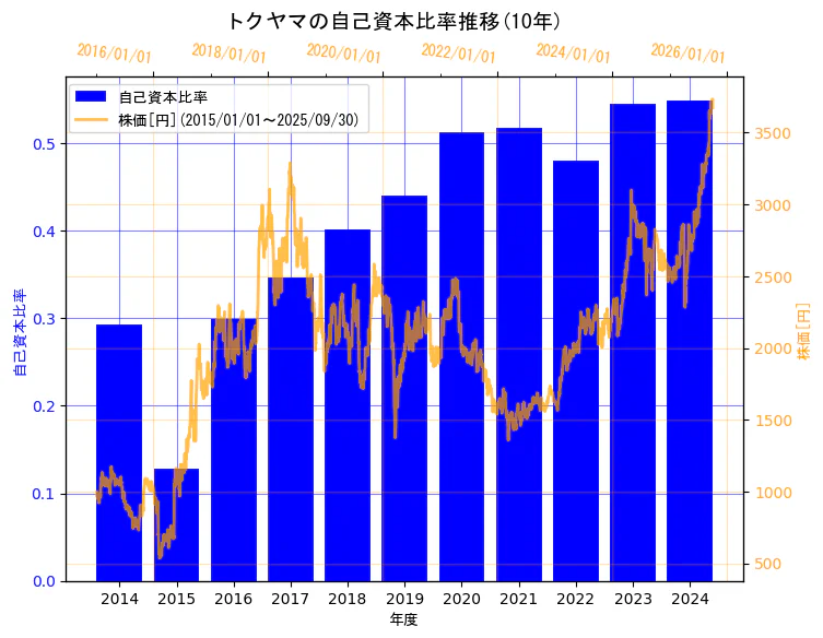 株式会社トクヤマの自己資本比率と株価の10年間推移(2軸グラフ)