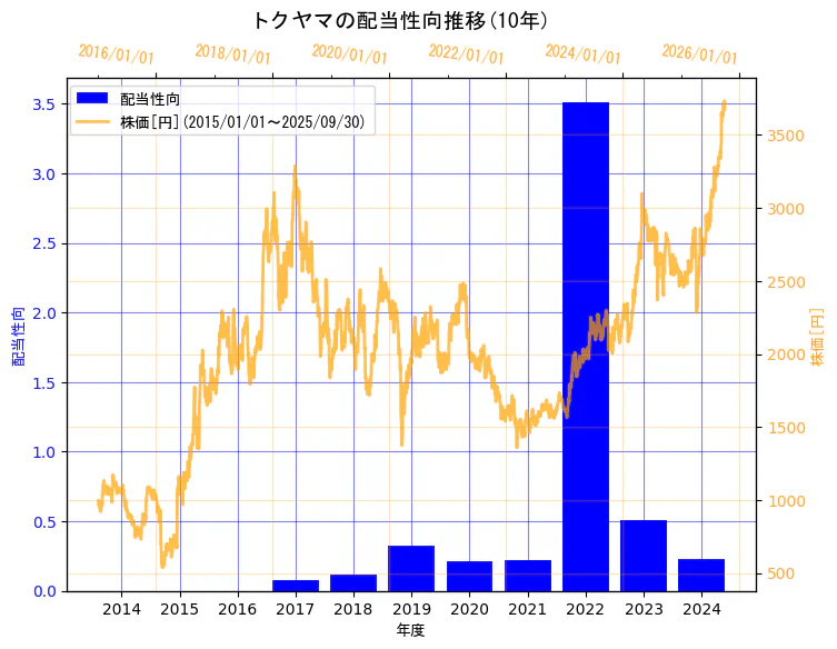 株式会社トクヤマの配当性向と株価の10年間推移(2軸グラフ)
