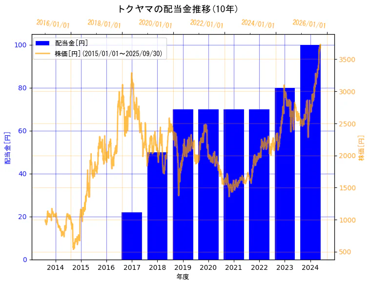 株式会社トクヤマの配当金と株価の10年間推移(2軸グラフ)