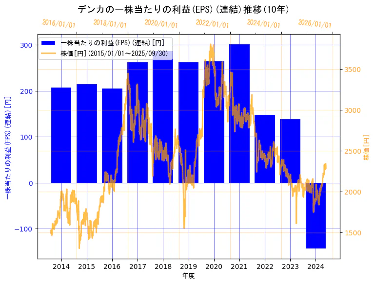 デンカ株式会社の一株当たりの利益(EPS)(連結)と株価の10年間推移(2軸グラフ)