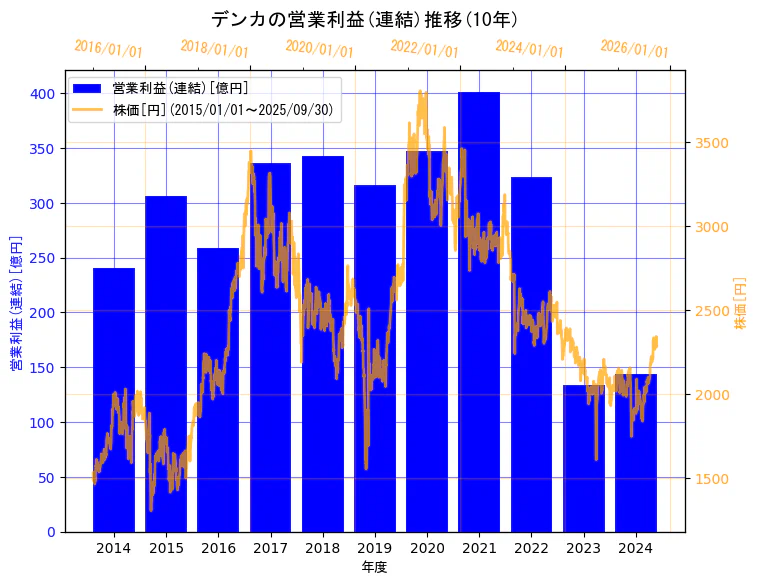 デンカ株式会社の営業利益(連結)と株価の10年間推移(2軸グラフ)
