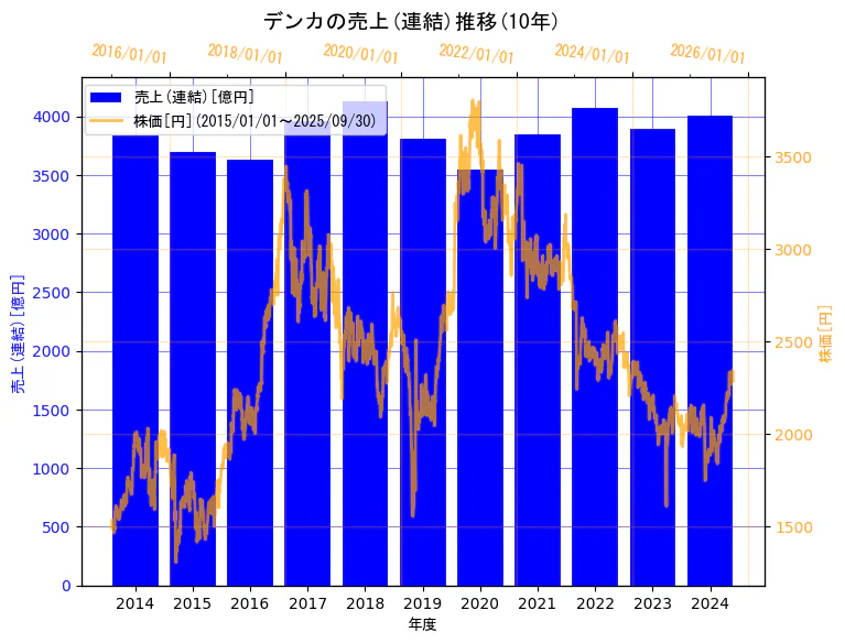 デンカ株式会社の売上(連結)と株価の10年間推移(2軸グラフ)