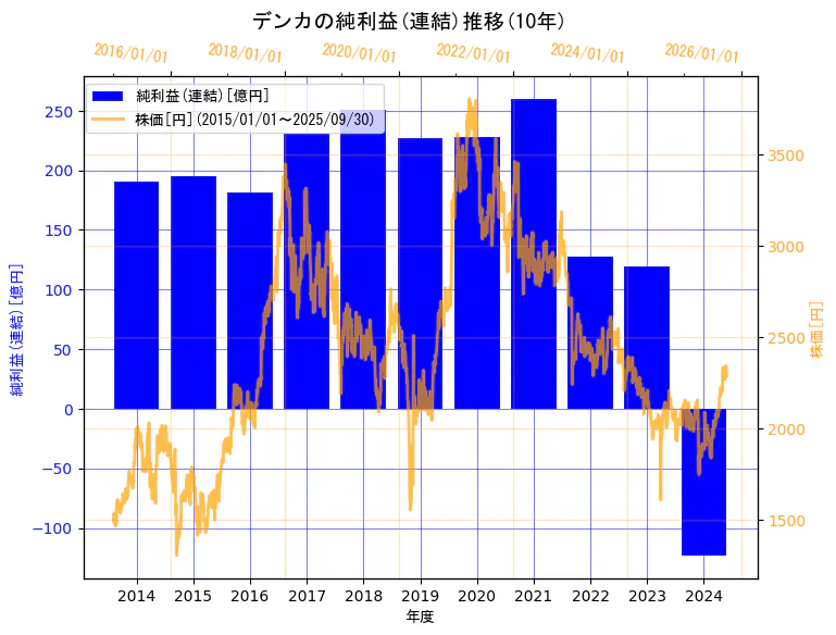 デンカ株式会社の純利益(連結)と株価の10年間推移(2軸グラフ)